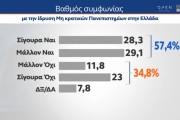 Δημοσκόπηση MRB: οι πολίτες λένε «ναι» στα ιδιωτικά πανεπιστήμια - Προβληματίζει η ασφάλεια