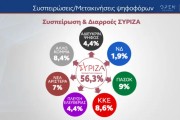 Δημοσκόπηση MRB: οι πολίτες λένε «ναι» στα ιδιωτικά πανεπιστήμια - Προβληματίζει η ασφάλεια