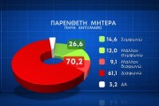 Δημοσκόπηση MARC: προβάδισμα με 39% στη ΝΔ - Υπέρ του γάμου ομόφυλων το 57,8%