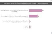 Δημοσκόπηση Prorata: κυρίαρχη η ΝΔ με 30% - 13% το ΠΑΣΟΚ, λίγο πάνω από 10% ο ΣΥΡΙΖΑ