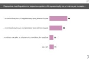 Δημοσκόπηση Prorata: κυρίαρχη η ΝΔ με 30% - 13% το ΠΑΣΟΚ, λίγο πάνω από 10% ο ΣΥΡΙΖΑ