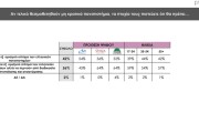 Δημοσκόπηση Prorata: κυρίαρχη η ΝΔ με 30% - 13% το ΠΑΣΟΚ, λίγο πάνω από 10% ο ΣΥΡΙΖΑ