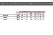 Δημοσκόπηση Prorata: κυρίαρχη η ΝΔ με 30% - 13% το ΠΑΣΟΚ, λίγο πάνω από 10% ο ΣΥΡΙΖΑ