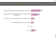 Δημοσκόπηση Prorata: κυρίαρχη η ΝΔ με 30% - 13% το ΠΑΣΟΚ, λίγο πάνω από 10% ο ΣΥΡΙΖΑ