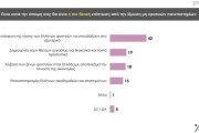 Δημοσκόπηση Prorata: κυρίαρχη η ΝΔ με 30% - 13% το ΠΑΣΟΚ, λίγο πάνω από 10% ο ΣΥΡΙΖΑ