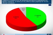 Δημοσκόπηση Alco: παραμένει κυρίαρχη η ΝΔ - Στο 10,2% ο ΣΥΡΙΖΑ