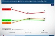 Δημοσκόπηση Alco: παραμένει κυρίαρχη η ΝΔ - Στο 10,2% ο ΣΥΡΙΖΑ