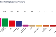 Δημοσκόπηση ΜARC: στο 35% η ΝΔ, τρεις μονάδες έχασε το ΠΑΣΟΚ σε 50 ημέρες