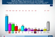 Δημοσκόπηση ALCO: χωρίς... αντίπαλο η Νέα Δημοκρατία στις ευρωεκλογές - Έκπληξη η δεύτερη θέση