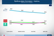 Δημοσκόπηση ALCO: χωρίς... αντίπαλο η Νέα Δημοκρατία στις ευρωεκλογές - Έκπληξη η δεύτερη θέση