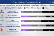 Δημοσκόπηση MRB: Προβάδισμα 15,4 μονάδων για ΝΔ, κυριαρχία Μητσοτάκη