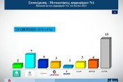 Δημοσκόπηση ALCO: Χωρίς αξιόπιστο αντίπαλο η Νέα Δημοκρατία