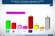 Δημοσκόπηση ALCO: Χωρίς αξιόπιστο αντίπαλο η Νέα Δημοκρατία