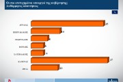 Δημοσκόπηση ALCO: Χωρίς αξιόπιστο αντίπαλο η Νέα Δημοκρατία