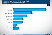 Δημοσκόπηση ALCO: Χωρίς αξιόπιστο αντίπαλο η Νέα Δημοκρατία