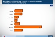 Δημοσκόπηση ALCO: Χωρίς αξιόπιστο αντίπαλο η Νέα Δημοκρατία