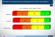 Δημοσκόπηση ALCO: Χωρίς αξιόπιστο αντίπαλο η Νέα Δημοκρατία