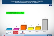 Δημοσκόπηση ALCO: Χωρίς αξιόπιστο αντίπαλο η Νέα Δημοκρατία