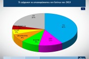 Δημοσκόπηση ALCO: Χωρίς αξιόπιστο αντίπαλο η Νέα Δημοκρατία