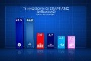 Δημοσκόπηση Marc: με 17,7% έναντι του ΣΥΡΙΖΑ προελαύνει η Νέα Δημοκρατία