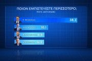 Δημοσκόπηση Marc: με 17,7% έναντι του ΣΥΡΙΖΑ προελαύνει η Νέα Δημοκρατία