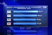 Opinion Poll:  ισχυρό προβάδισμα 17,8 μονάδων για ΝΔ