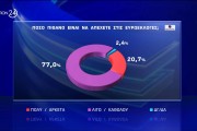 Opinion Poll:  ισχυρό προβάδισμα 17,8 μονάδων για ΝΔ