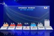 Opinion Poll:  ισχυρό προβάδισμα 17,8 μονάδων για ΝΔ